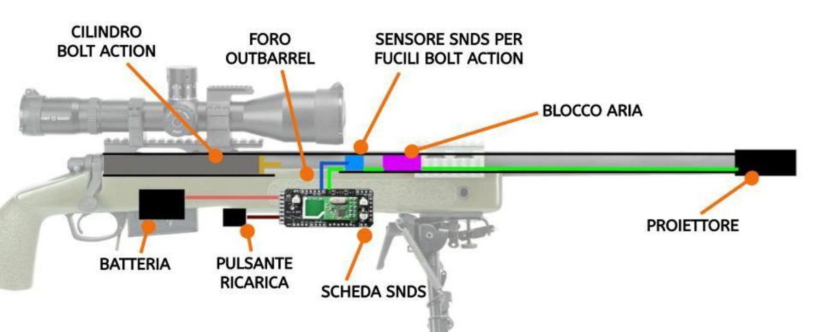 Bolt action: cilindro, foro dell'outbarrel, sensore SNDS, blocco aria, proiettore, batteria, pulsante di ricarica e scheda